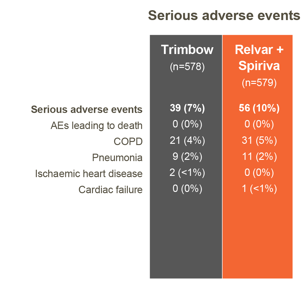 Serious adverse events
